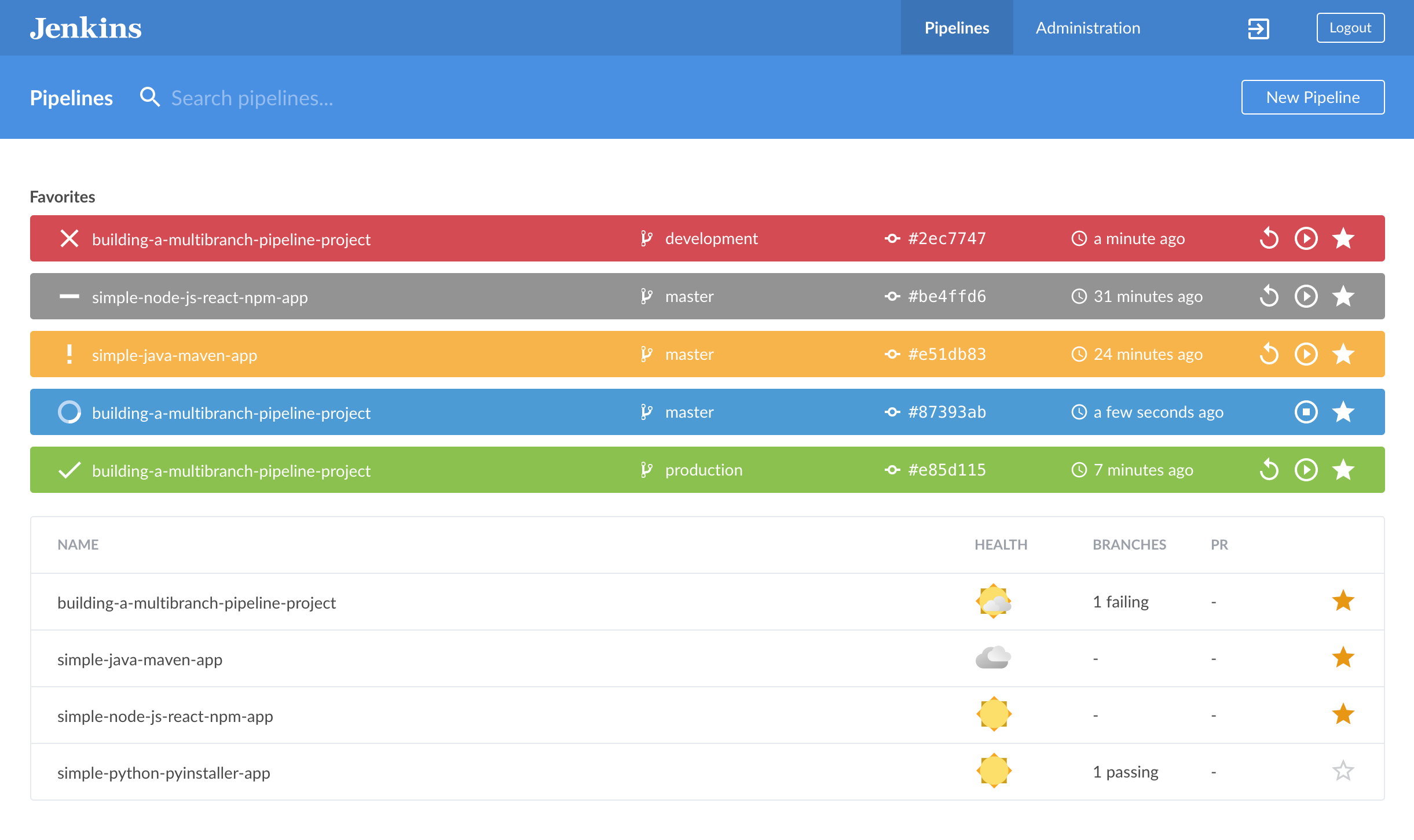 Overview of the Dashboard